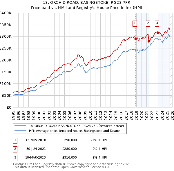 18, ORCHID ROAD, BASINGSTOKE, RG23 7FR: Price paid vs HM Land Registry's House Price Index