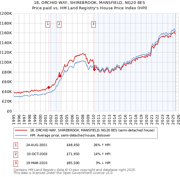18, ORCHID WAY, SHIREBROOK, MANSFIELD, NG20 8ES: Price paid vs HM Land Registry's House Price Index
