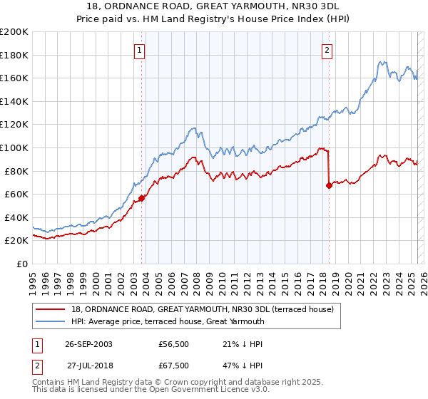 18, ORDNANCE ROAD, GREAT YARMOUTH, NR30 3DL: Price paid vs HM Land Registry's House Price Index