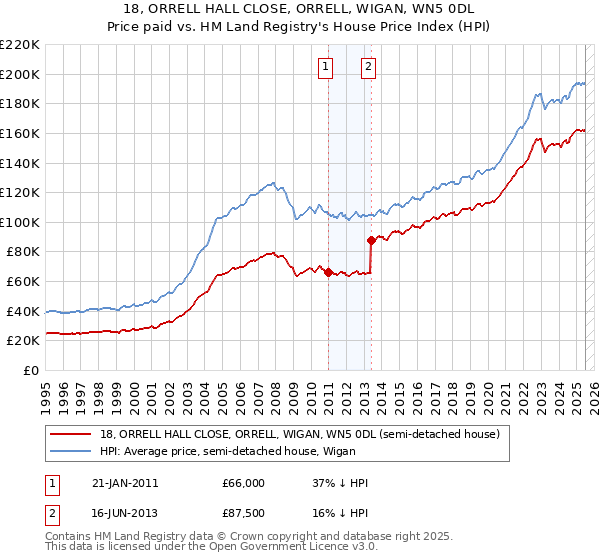 18, ORRELL HALL CLOSE, ORRELL, WIGAN, WN5 0DL: Price paid vs HM Land Registry's House Price Index