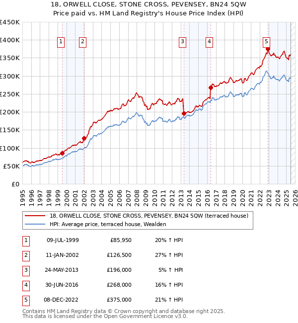 18, ORWELL CLOSE, STONE CROSS, PEVENSEY, BN24 5QW: Price paid vs HM Land Registry's House Price Index