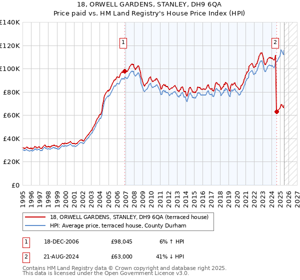 18, ORWELL GARDENS, STANLEY, DH9 6QA: Price paid vs HM Land Registry's House Price Index