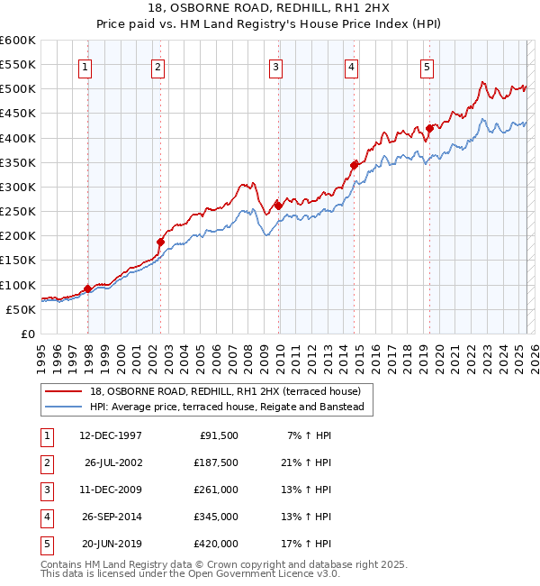 18, OSBORNE ROAD, REDHILL, RH1 2HX: Price paid vs HM Land Registry's House Price Index