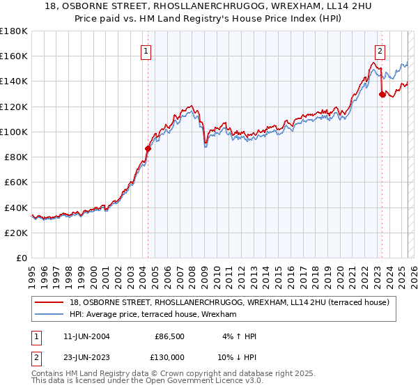 18, OSBORNE STREET, RHOSLLANERCHRUGOG, WREXHAM, LL14 2HU: Price paid vs HM Land Registry's House Price Index