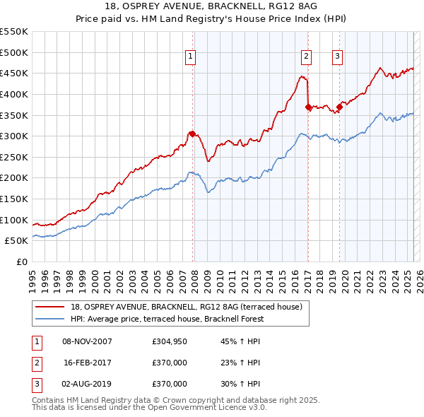 18, OSPREY AVENUE, BRACKNELL, RG12 8AG: Price paid vs HM Land Registry's House Price Index