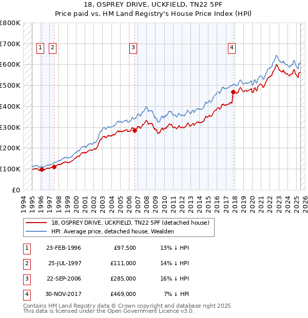 18, OSPREY DRIVE, UCKFIELD, TN22 5PF: Price paid vs HM Land Registry's House Price Index