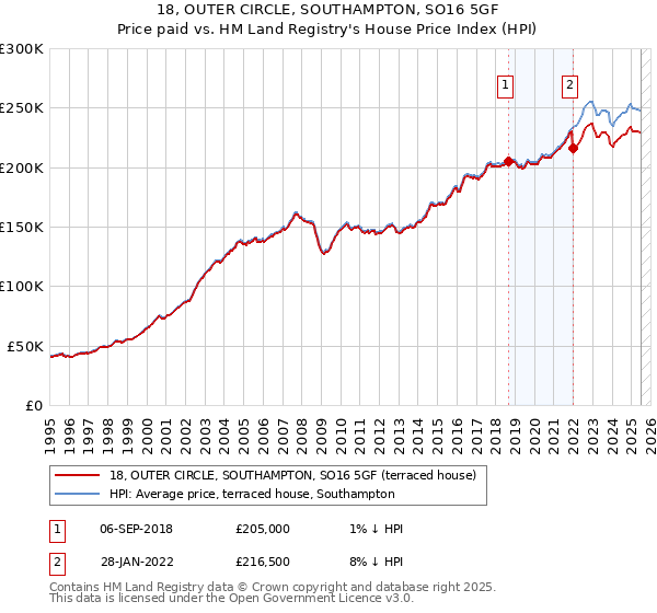 18, OUTER CIRCLE, SOUTHAMPTON, SO16 5GF: Price paid vs HM Land Registry's House Price Index