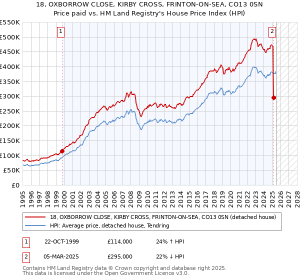 18, OXBORROW CLOSE, KIRBY CROSS, FRINTON-ON-SEA, CO13 0SN: Price paid vs HM Land Registry's House Price Index