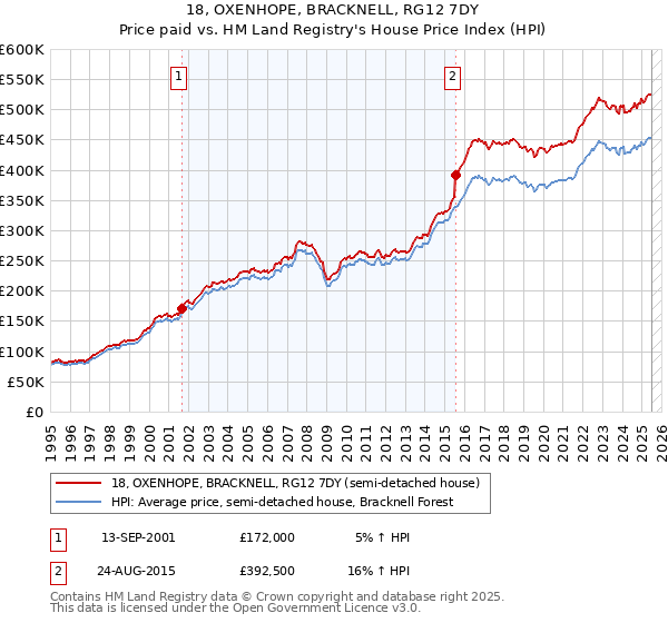 18, OXENHOPE, BRACKNELL, RG12 7DY: Price paid vs HM Land Registry's House Price Index