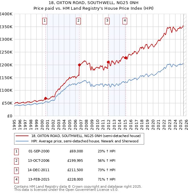 18, OXTON ROAD, SOUTHWELL, NG25 0NH: Price paid vs HM Land Registry's House Price Index