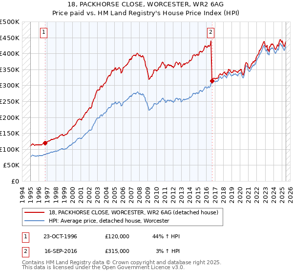 18, PACKHORSE CLOSE, WORCESTER, WR2 6AG: Price paid vs HM Land Registry's House Price Index
