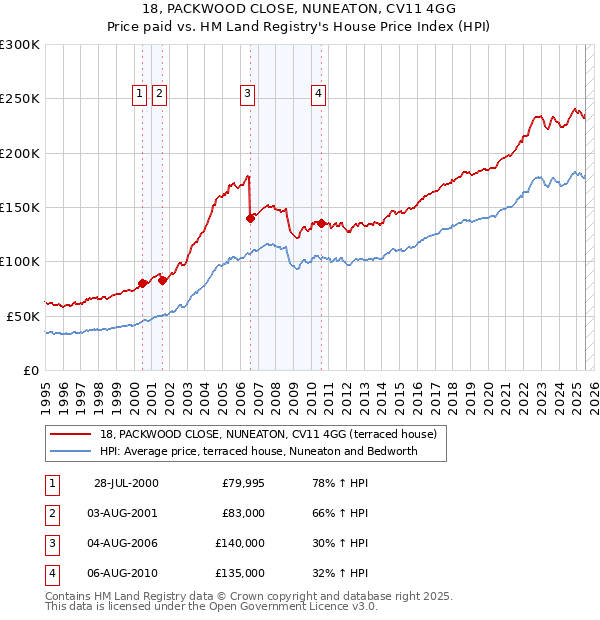 18, PACKWOOD CLOSE, NUNEATON, CV11 4GG: Price paid vs HM Land Registry's House Price Index