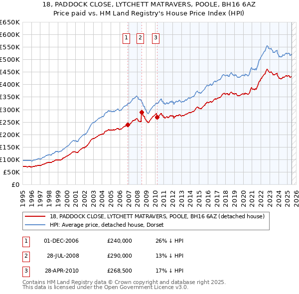 18, PADDOCK CLOSE, LYTCHETT MATRAVERS, POOLE, BH16 6AZ: Price paid vs HM Land Registry's House Price Index