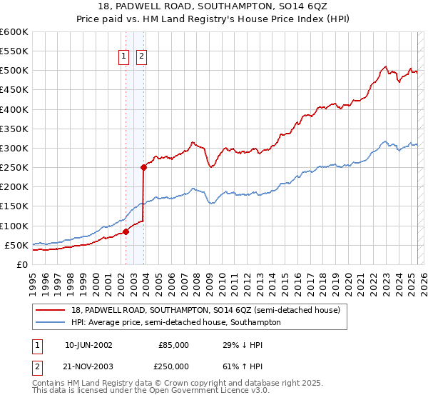 18, PADWELL ROAD, SOUTHAMPTON, SO14 6QZ: Price paid vs HM Land Registry's House Price Index