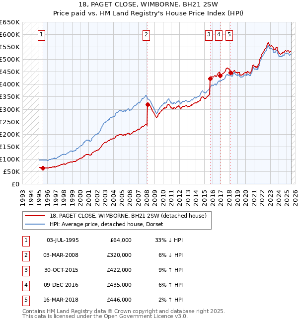 18, PAGET CLOSE, WIMBORNE, BH21 2SW: Price paid vs HM Land Registry's House Price Index