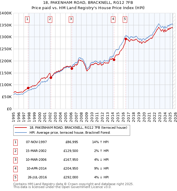 18, PAKENHAM ROAD, BRACKNELL, RG12 7FB: Price paid vs HM Land Registry's House Price Index