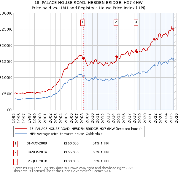 18, PALACE HOUSE ROAD, HEBDEN BRIDGE, HX7 6HW: Price paid vs HM Land Registry's House Price Index