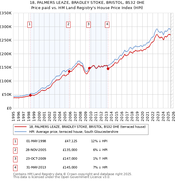 18, PALMERS LEAZE, BRADLEY STOKE, BRISTOL, BS32 0HE: Price paid vs HM Land Registry's House Price Index