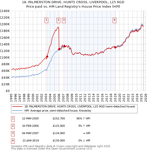 18, PALMERSTON DRIVE, HUNTS CROSS, LIVERPOOL, L25 9GD: Price paid vs HM Land Registry's House Price Index