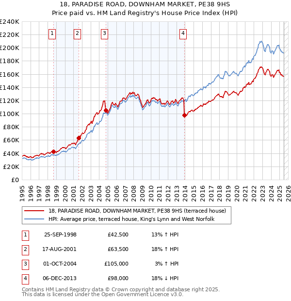 18, PARADISE ROAD, DOWNHAM MARKET, PE38 9HS: Price paid vs HM Land Registry's House Price Index
