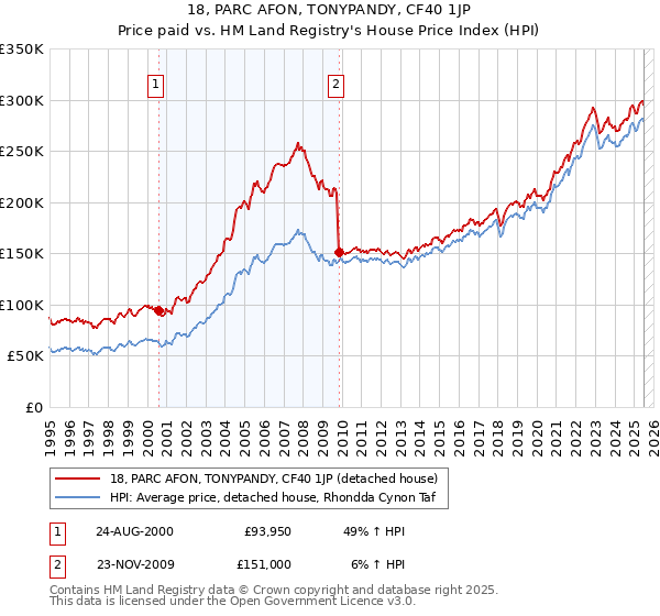 18, PARC AFON, TONYPANDY, CF40 1JP: Price paid vs HM Land Registry's House Price Index