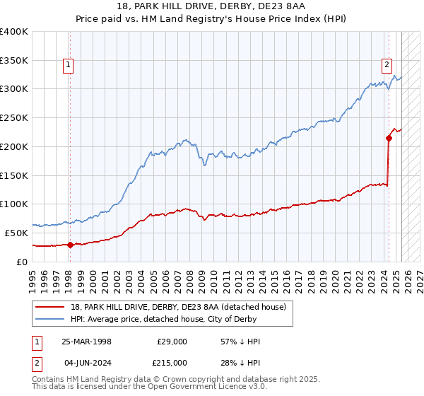 18, PARK HILL DRIVE, DERBY, DE23 8AA: Price paid vs HM Land Registry's House Price Index