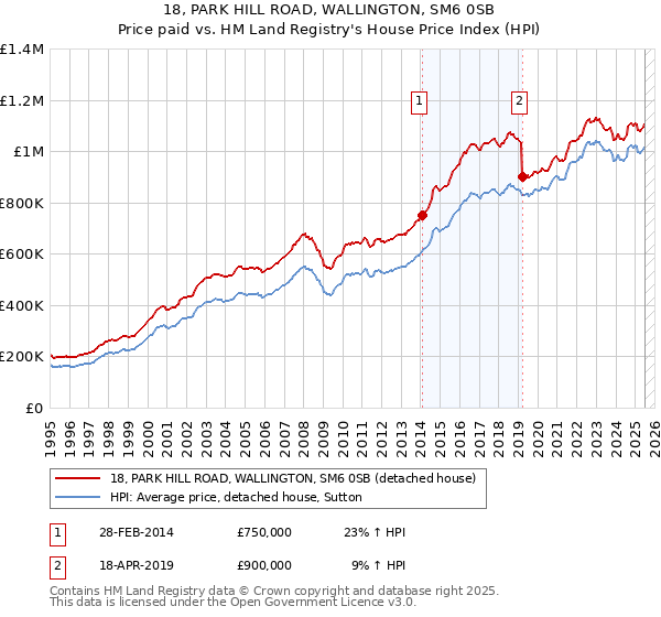 18, PARK HILL ROAD, WALLINGTON, SM6 0SB: Price paid vs HM Land Registry's House Price Index