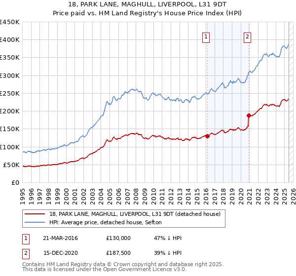 18, PARK LANE, MAGHULL, LIVERPOOL, L31 9DT: Price paid vs HM Land Registry's House Price Index