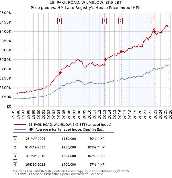 18, PARK ROAD, WILMSLOW, SK9 5BT: Price paid vs HM Land Registry's House Price Index