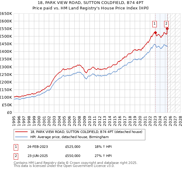 18, PARK VIEW ROAD, SUTTON COLDFIELD, B74 4PT: Price paid vs HM Land Registry's House Price Index