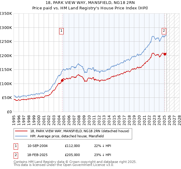 18, PARK VIEW WAY, MANSFIELD, NG18 2RN: Price paid vs HM Land Registry's House Price Index