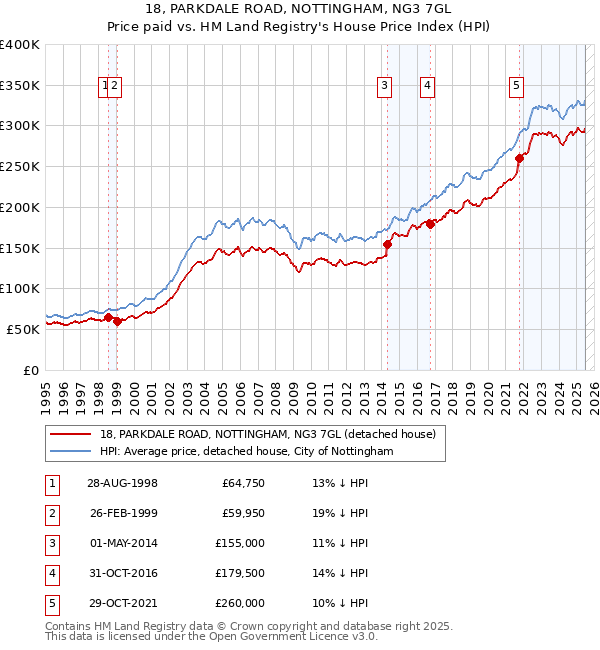 18, PARKDALE ROAD, NOTTINGHAM, NG3 7GL: Price paid vs HM Land Registry's House Price Index