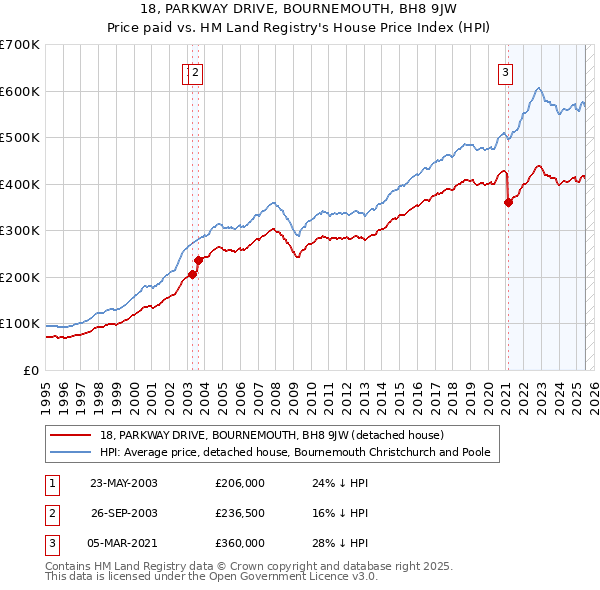 18, PARKWAY DRIVE, BOURNEMOUTH, BH8 9JW: Price paid vs HM Land Registry's House Price Index