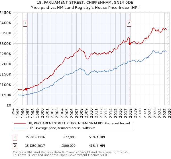 18, PARLIAMENT STREET, CHIPPENHAM, SN14 0DE: Price paid vs HM Land Registry's House Price Index