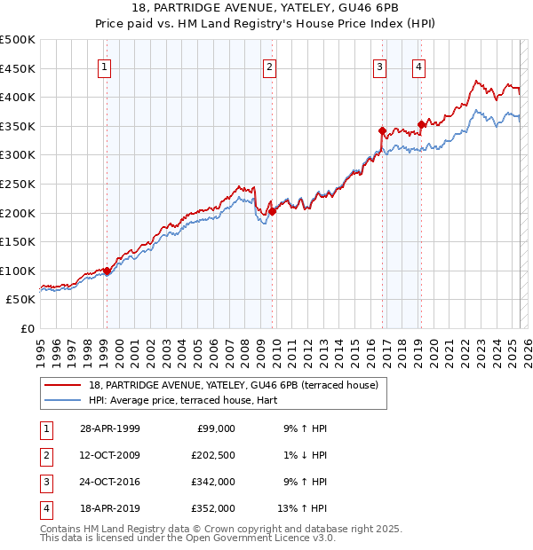18, PARTRIDGE AVENUE, YATELEY, GU46 6PB: Price paid vs HM Land Registry's House Price Index