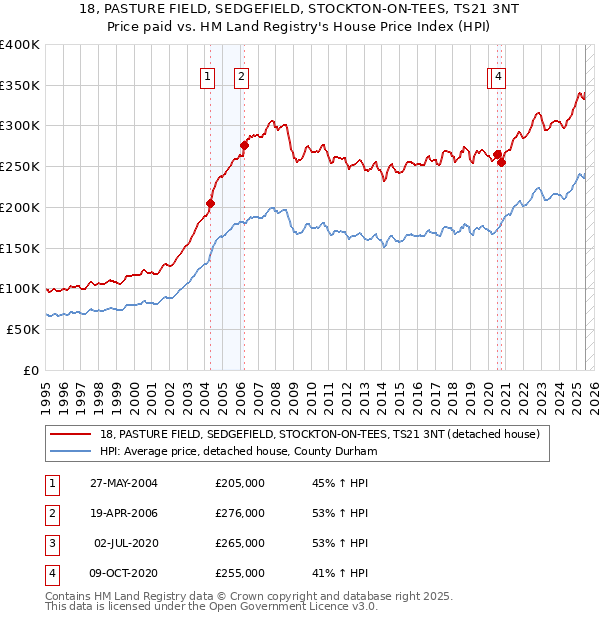 18, PASTURE FIELD, SEDGEFIELD, STOCKTON-ON-TEES, TS21 3NT: Price paid vs HM Land Registry's House Price Index
