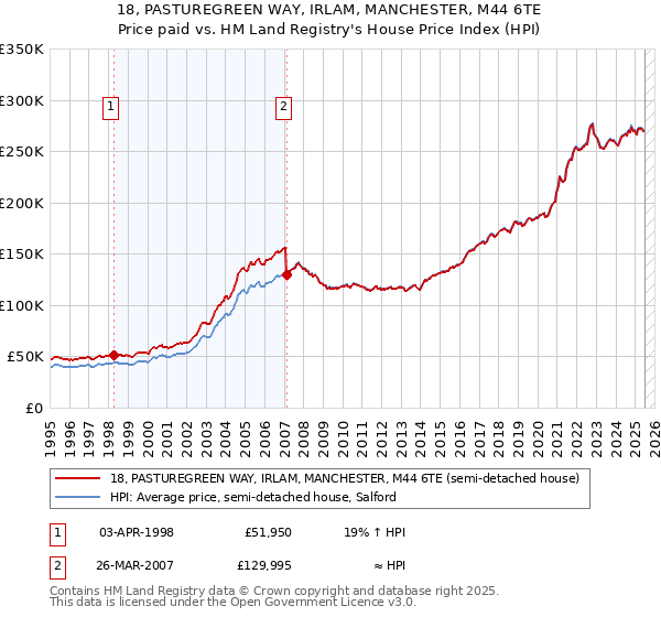 18, PASTUREGREEN WAY, IRLAM, MANCHESTER, M44 6TE: Price paid vs HM Land Registry's House Price Index