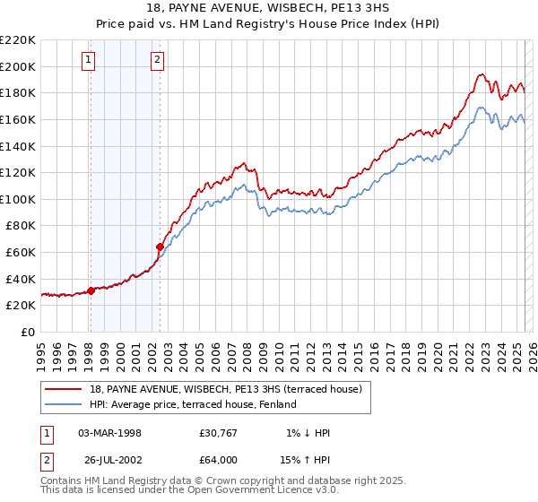 18, PAYNE AVENUE, WISBECH, PE13 3HS: Price paid vs HM Land Registry's House Price Index