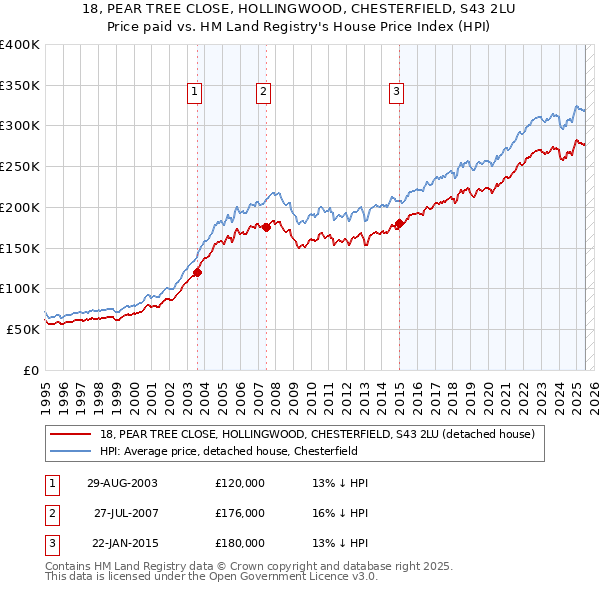 18, PEAR TREE CLOSE, HOLLINGWOOD, CHESTERFIELD, S43 2LU: Price paid vs HM Land Registry's House Price Index