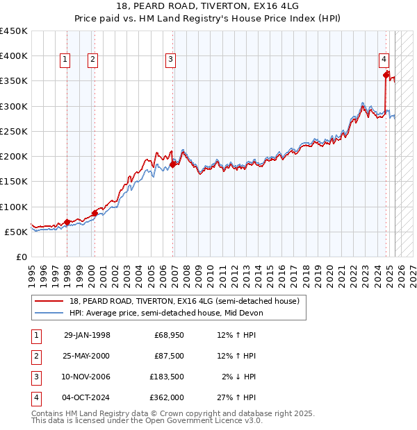 18, PEARD ROAD, TIVERTON, EX16 4LG: Price paid vs HM Land Registry's House Price Index