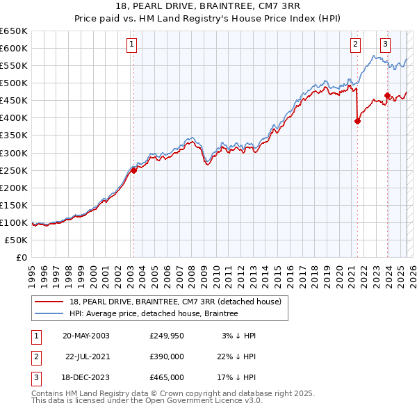 18, PEARL DRIVE, BRAINTREE, CM7 3RR: Price paid vs HM Land Registry's House Price Index