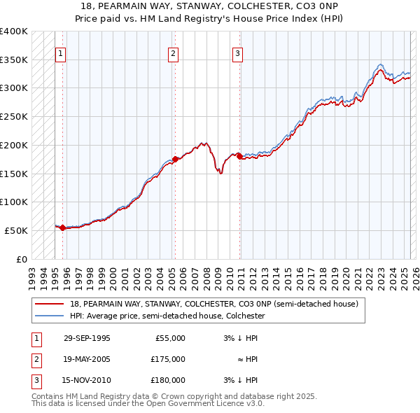18, PEARMAIN WAY, STANWAY, COLCHESTER, CO3 0NP: Price paid vs HM Land Registry's House Price Index
