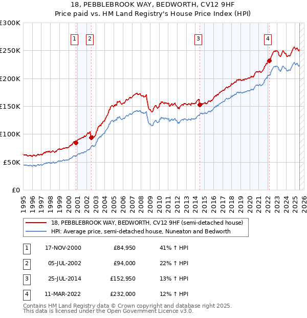 18, PEBBLEBROOK WAY, BEDWORTH, CV12 9HF: Price paid vs HM Land Registry's House Price Index