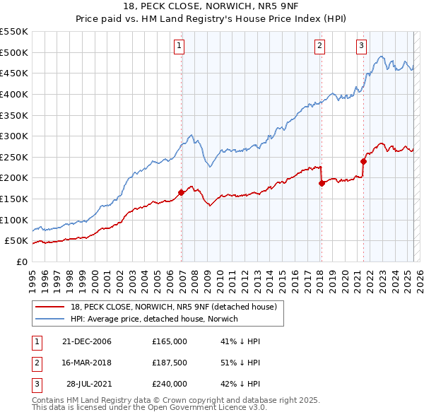 18, PECK CLOSE, NORWICH, NR5 9NF: Price paid vs HM Land Registry's House Price Index
