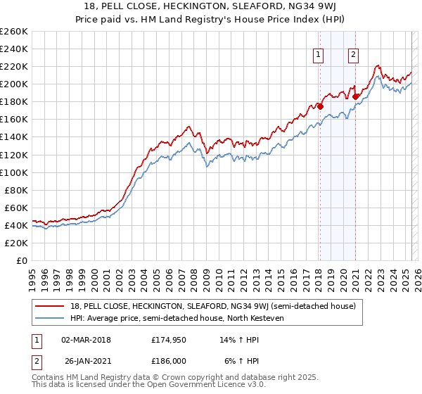 18, PELL CLOSE, HECKINGTON, SLEAFORD, NG34 9WJ: Price paid vs HM Land Registry's House Price Index
