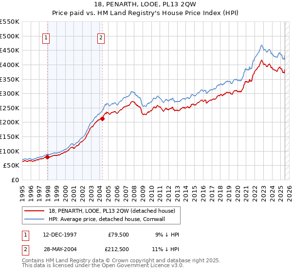18, PENARTH, LOOE, PL13 2QW: Price paid vs HM Land Registry's House Price Index