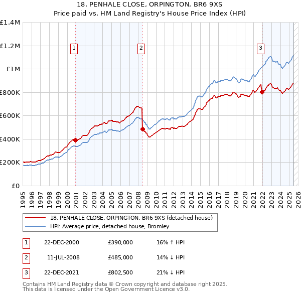 18, PENHALE CLOSE, ORPINGTON, BR6 9XS: Price paid vs HM Land Registry's House Price Index