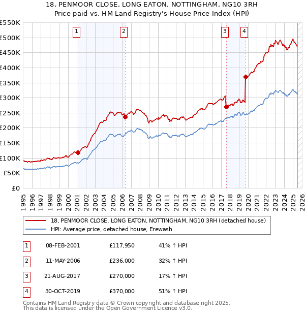 18, PENMOOR CLOSE, LONG EATON, NOTTINGHAM, NG10 3RH: Price paid vs HM Land Registry's House Price Index