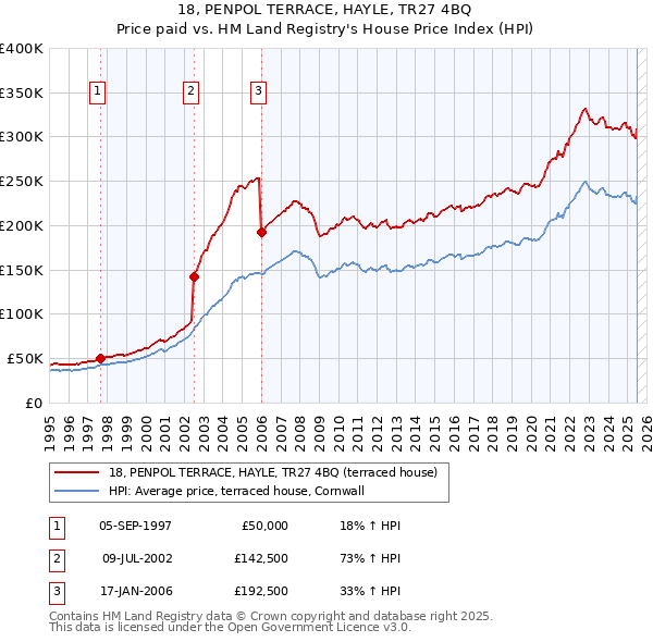 18, PENPOL TERRACE, HAYLE, TR27 4BQ: Price paid vs HM Land Registry's House Price Index