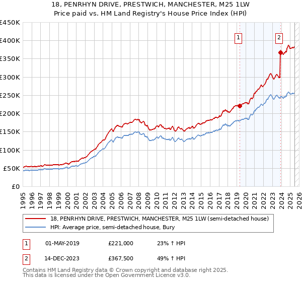 18, PENRHYN DRIVE, PRESTWICH, MANCHESTER, M25 1LW: Price paid vs HM Land Registry's House Price Index